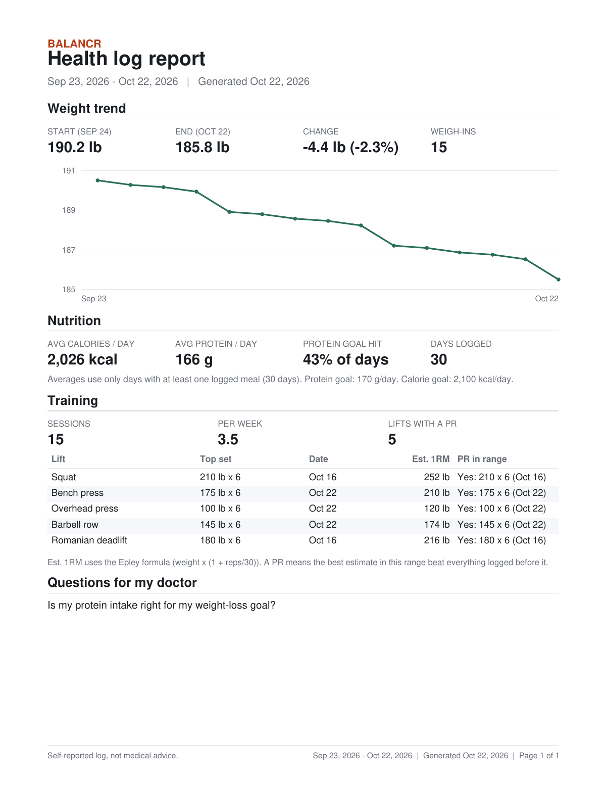 Page from a sample Balancr health log report PDF: weight trend, nutrition, training and questions for your doctor